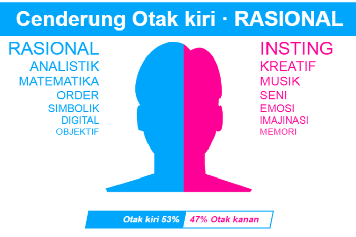 Tantangan Logika untuk Melatih Otak Kanan dan Kiri
