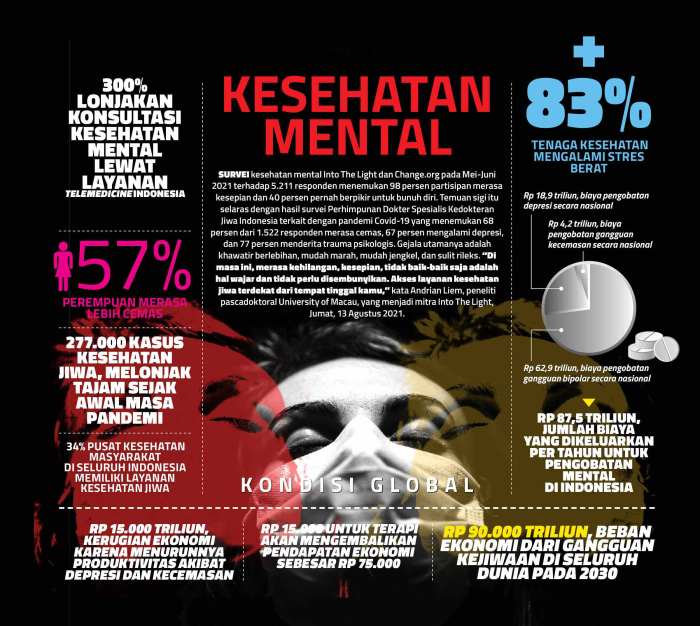 Statistik Kesehatan Mental di Indonesia yang Perlu Diketahui
