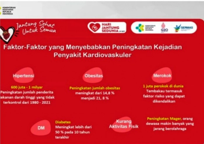 Fakta: Penyakit Jantung adalah Penyebab Kematian Tertinggi di Dunia